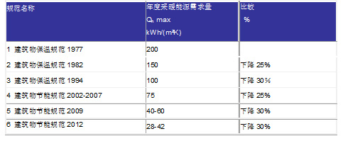 建筑物采暖能源需求的比较-1_C.jpg